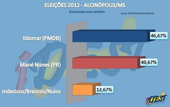Inimigos políticos brigam voto a voto a preferência do eleitor em Alcinópolis