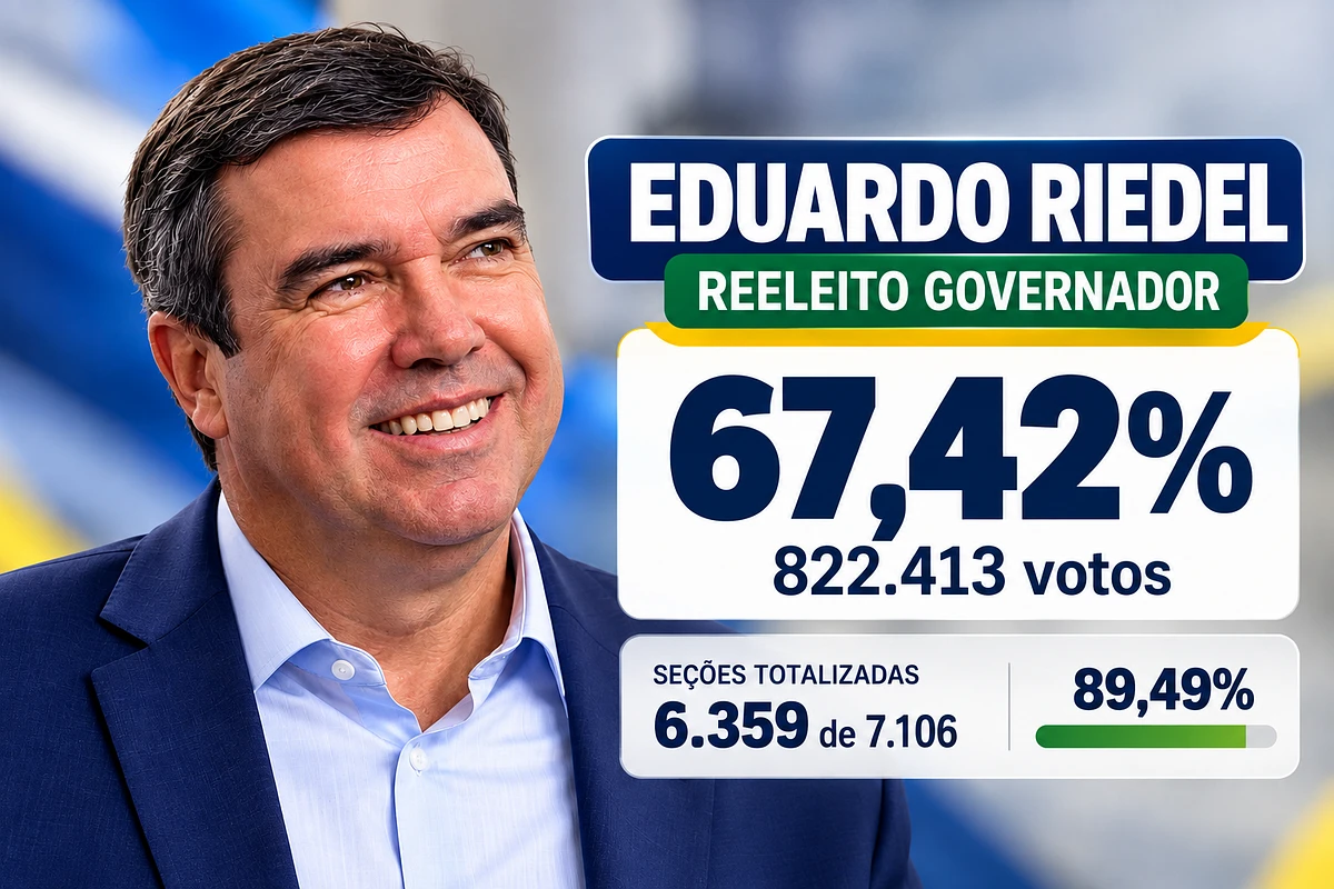 Eduardo Riedel foi reeleito governador de Mato Grosso do Sul no primeiro turno. Na atualização do TSE, com 6.359 das 7.106 seções totalizadas (89,49%), Riedel somava 822.413 votos, correspondentes a 67,42% dos votos válidos.