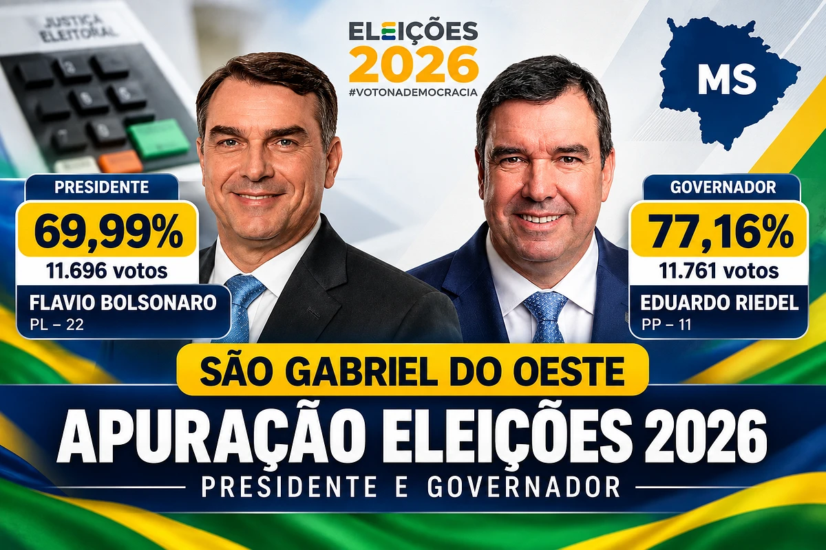 Apuração das Eleições 2026 em São Gabriel do Oeste aponta Flávio Bolsonaro na liderança para presidente e Eduardo Riedel à frente na disputa pelo Governo de Mato Grosso do Sul. Dados correspondem a 72 das 73 seções totalizadas na Zona Eleitoral 040.